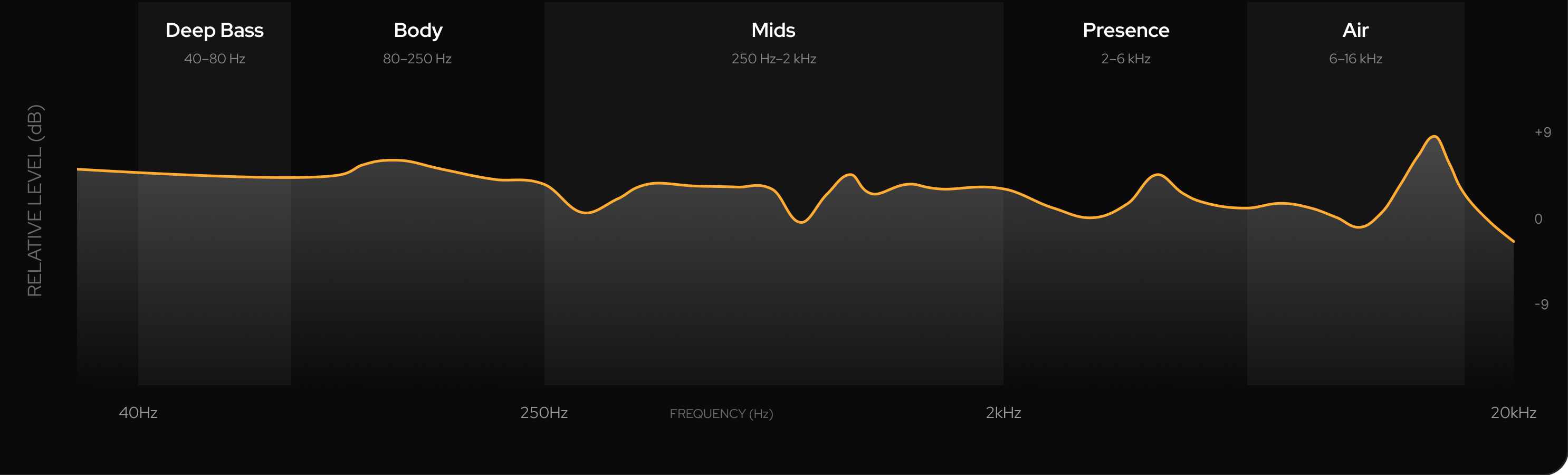 Frequency response graph across the audio spectrum
